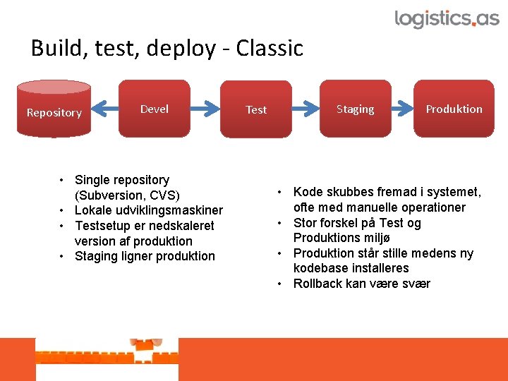 Build, test, deploy - Classic Repository Devel • Single repository (Subversion, CVS) • Lokale