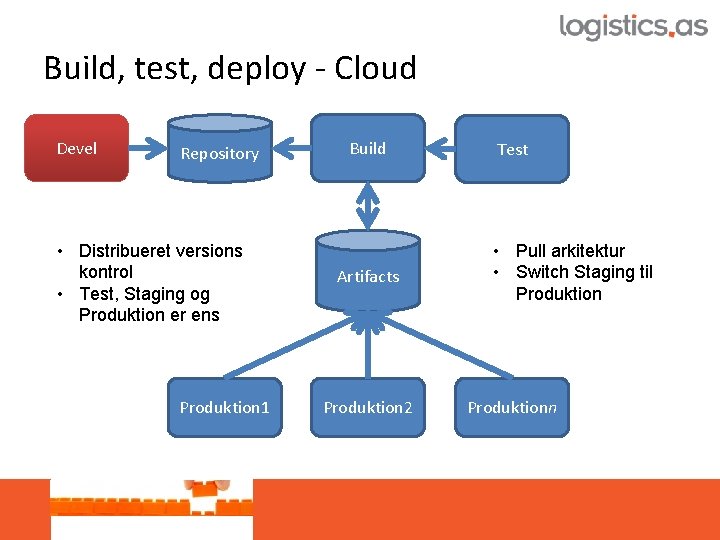 Build, test, deploy - Cloud Devel Repository • Distribueret versions kontrol • Test, Staging