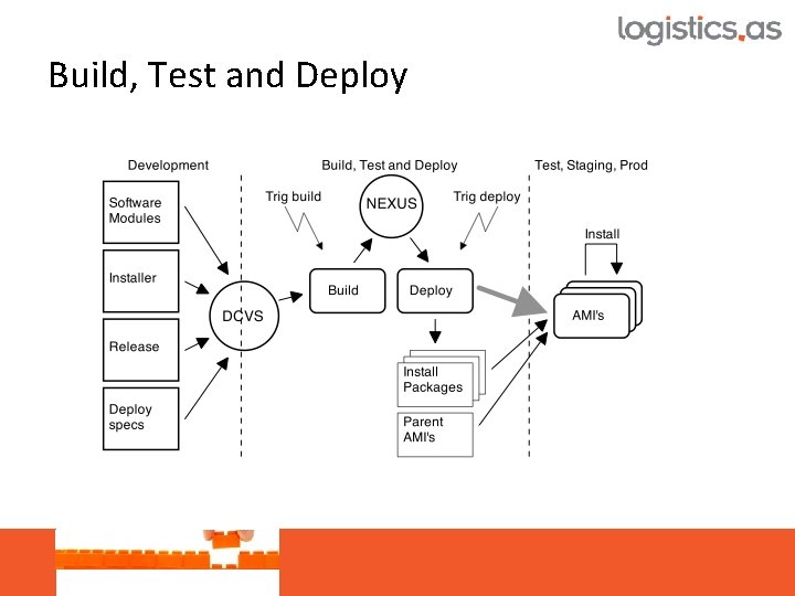 Build, Test and Deploy 