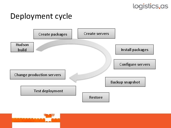 Deployment cycle Create packages Create servers Hudson build Install packages Configure servers Change production