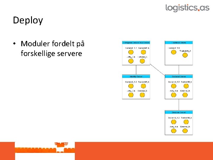 Deploy • Moduler fordelt på forskellige servere 