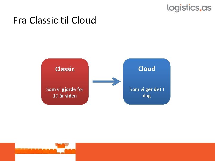 Fra Classic til Cloud Classic Cloud Som vi gjorde for 10 år siden Som