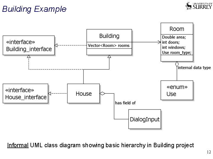 Building Example Informal UML class diagram showing basic hierarchy in Building project 12 