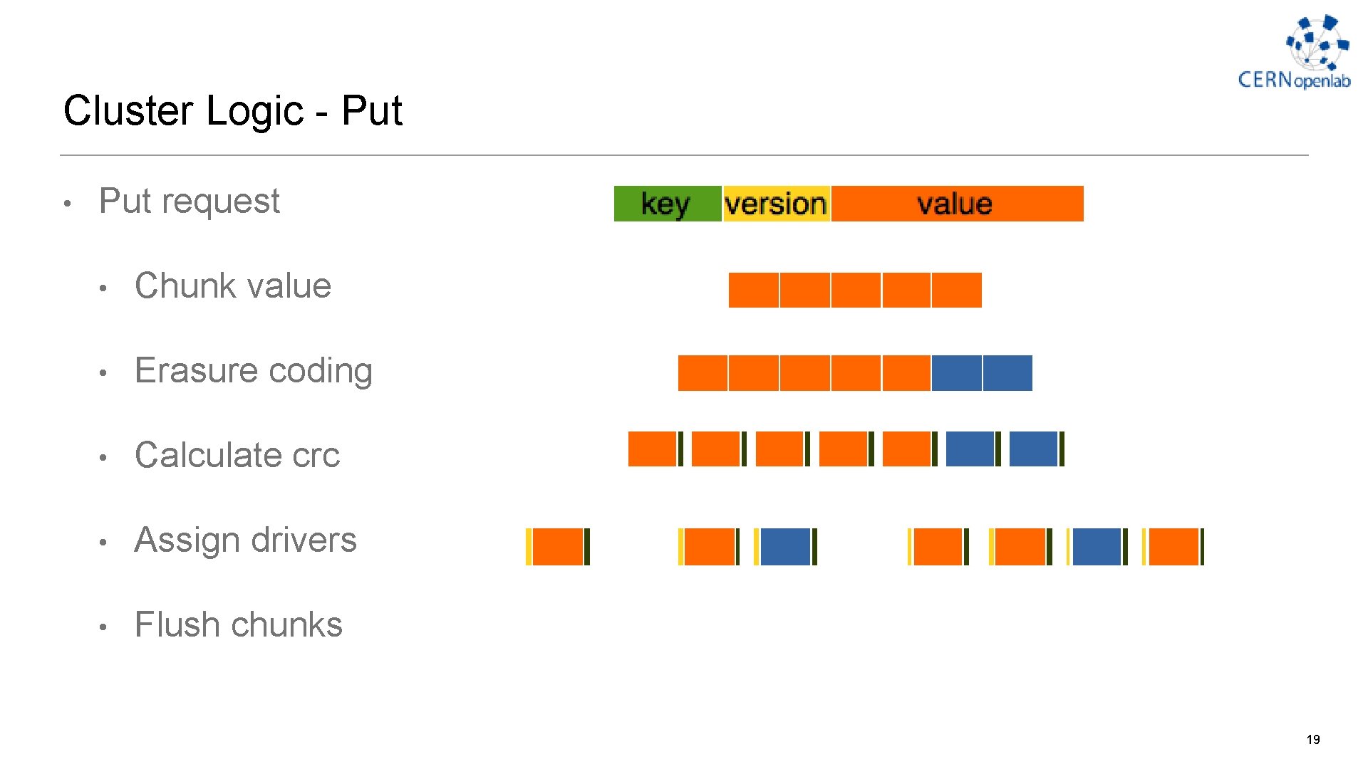 Cluster Logic - Put • Put request • Chunk value • Erasure coding • Cluster Logic - Put • Put request • Chunk value • Erasure coding •