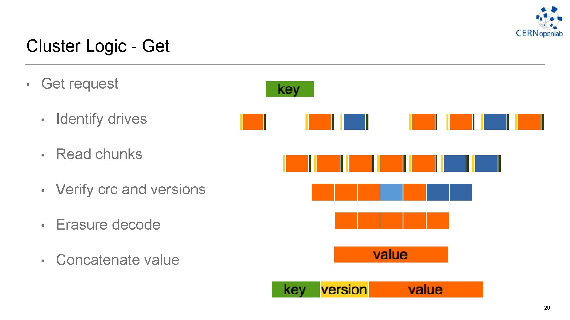 Cluster Logic - Get • Get request • Identify drives • Read chunks • Cluster Logic - Get • Get request • Identify drives • Read chunks •