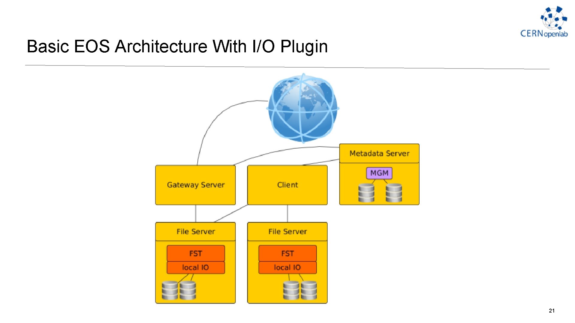 Basic EOS Architecture With I/O Plugin 21 Basic EOS Architecture With I/O Plugin 21