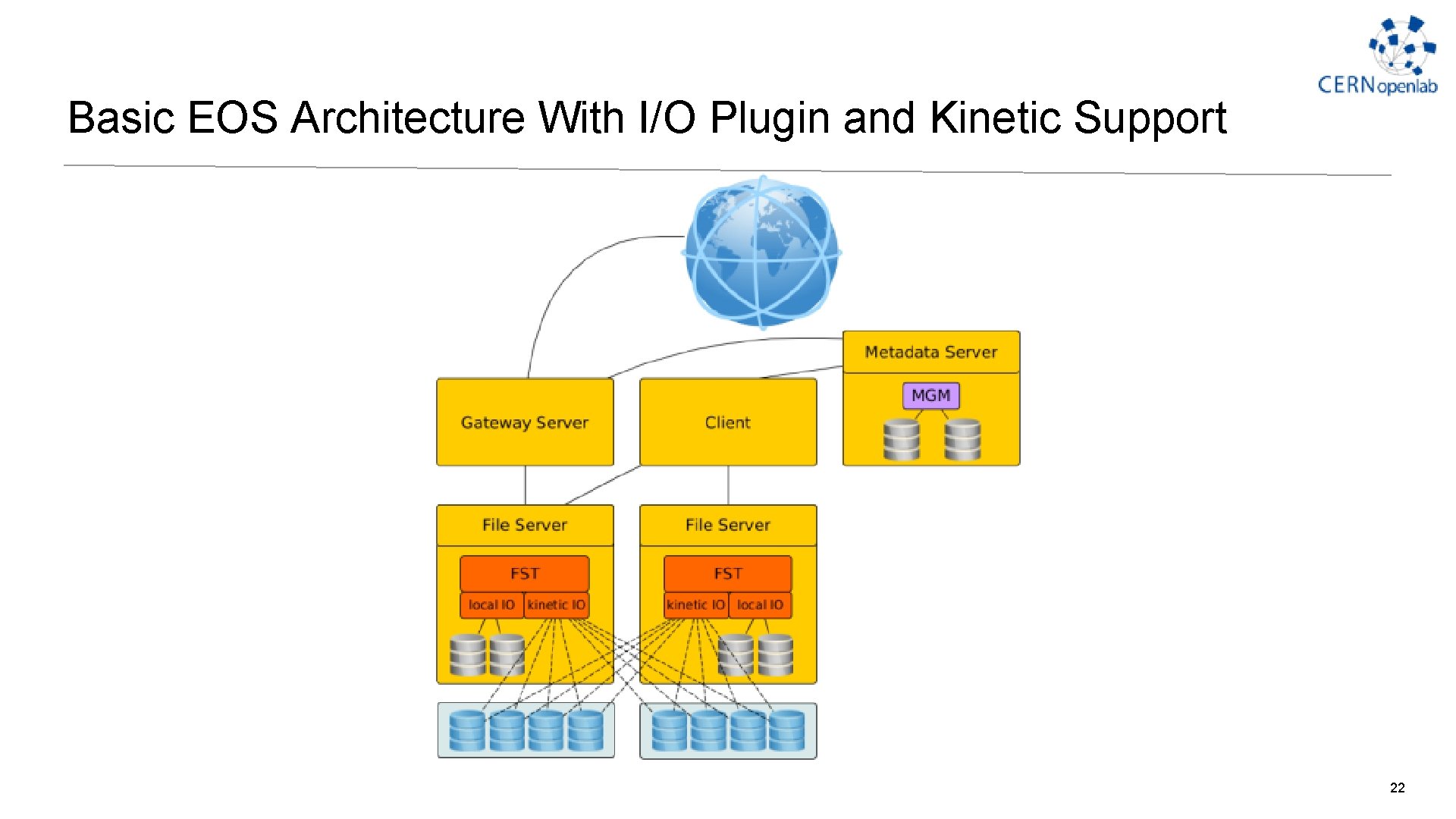 Basic EOS Architecture With I/O Plugin and Kinetic Support 22 Basic EOS Architecture With I/O Plugin and Kinetic Support 22