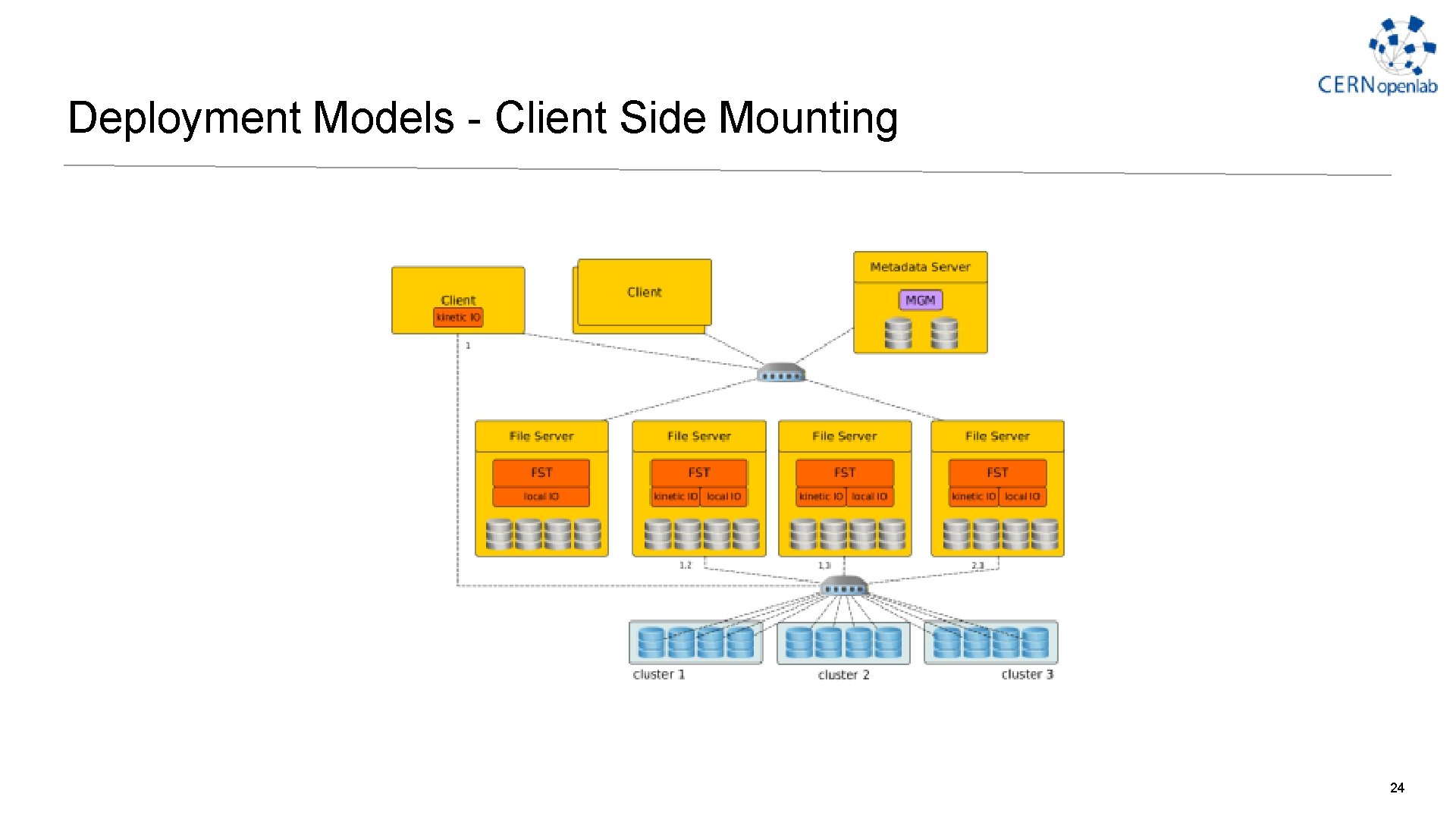 Deployment Models - Client Side Mounting 24 Deployment Models - Client Side Mounting 24