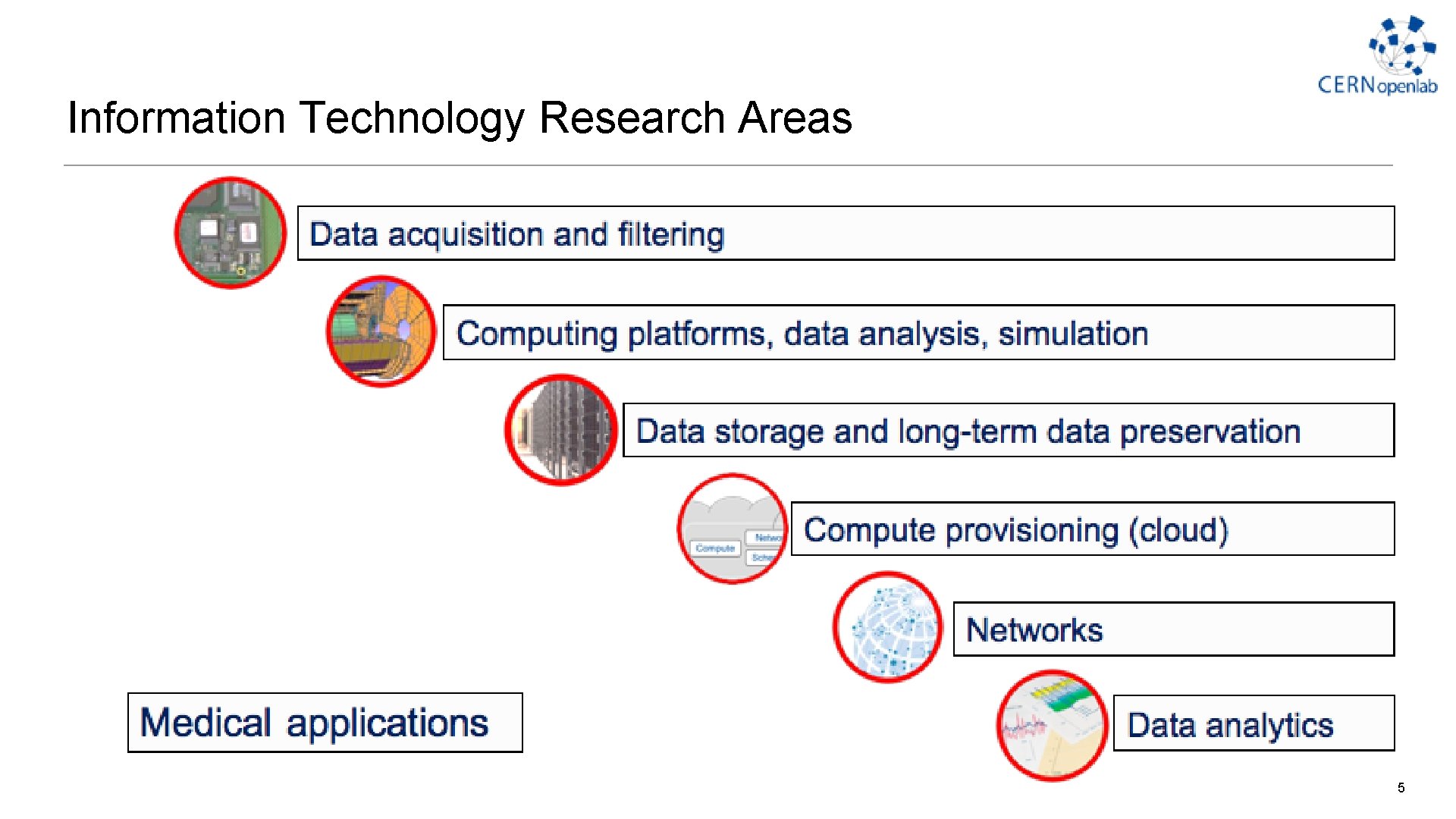 Information Technology Research Areas 5 Information Technology Research Areas 5
