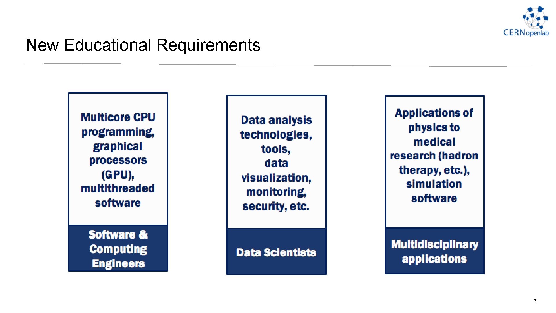 New Educational Requirements 7 New Educational Requirements 7