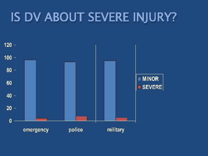 IS DV ABOUT SEVERE INJURY? 