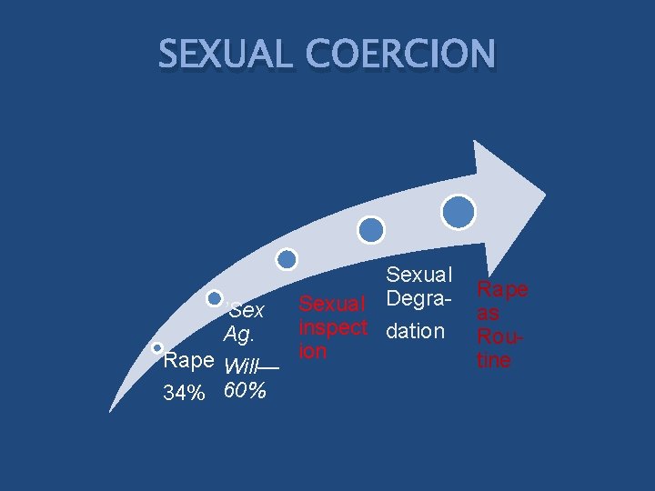 SEXUAL COERCION ’Sex Ag. Rape Will— 34% 60%. Sexual Degrainspect dation Rape as Routine