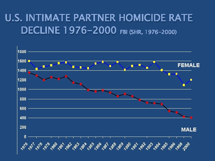 U. S. INTIMATE PARTNER HOMICIDE RATE DECLINE 1976 -2000 FBI (SHR, 1976 -2000) FEMALE