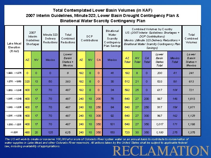 Total Contemplated Lower Basin Volumes (in KAF) 2007 Interim Guidelines, Minute 323, Lower Basin