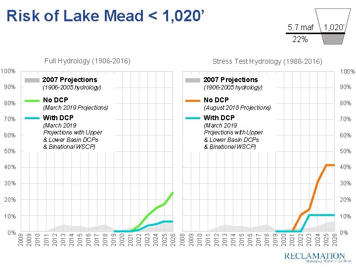 Risk of Lake Mead < 1, 020’ Full Hydrology (1906 -2016) 5. 7 maf