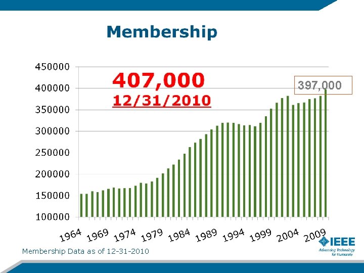 397, 000 Membership Data as of 12 -31 -2010 