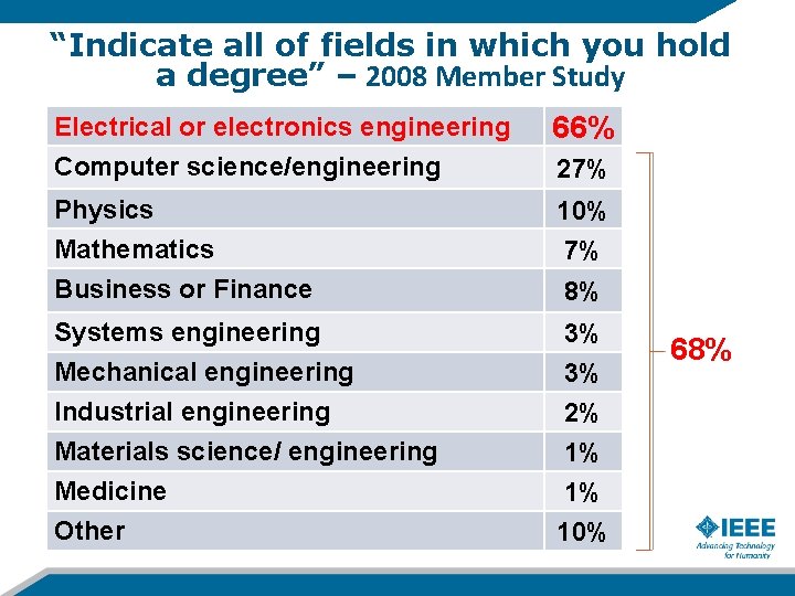 “Indicate all of fields in which you hold a degree” – 2008 Member Study