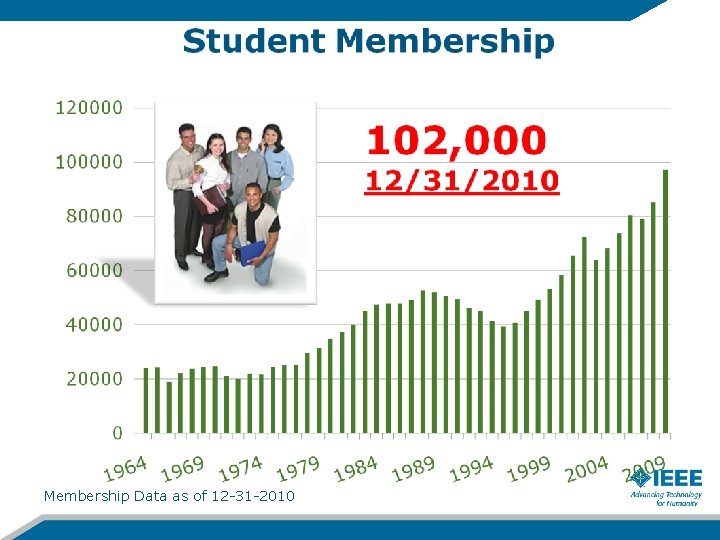 Membership Data as of 12 -31 -2010 
