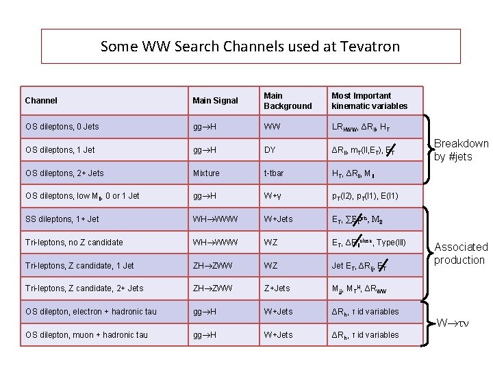 Some WW Search Channels used at Tevatron Channel Main Signal Main Background Most Important