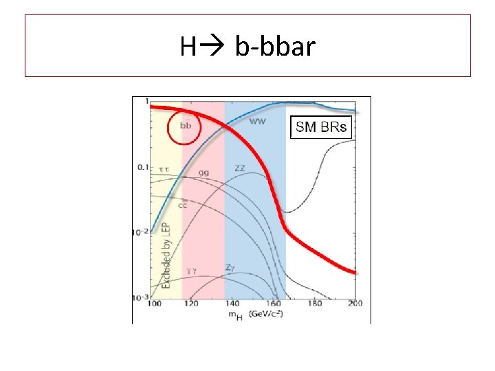 H b-bbar 