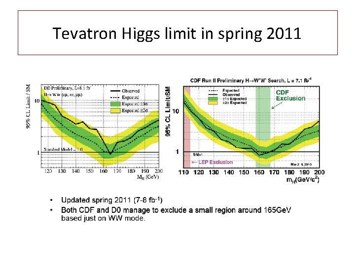 Tevatron Higgs limit in spring 2011 