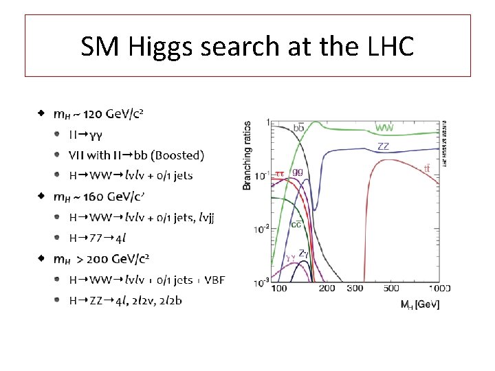 SM Higgs search at the LHC 