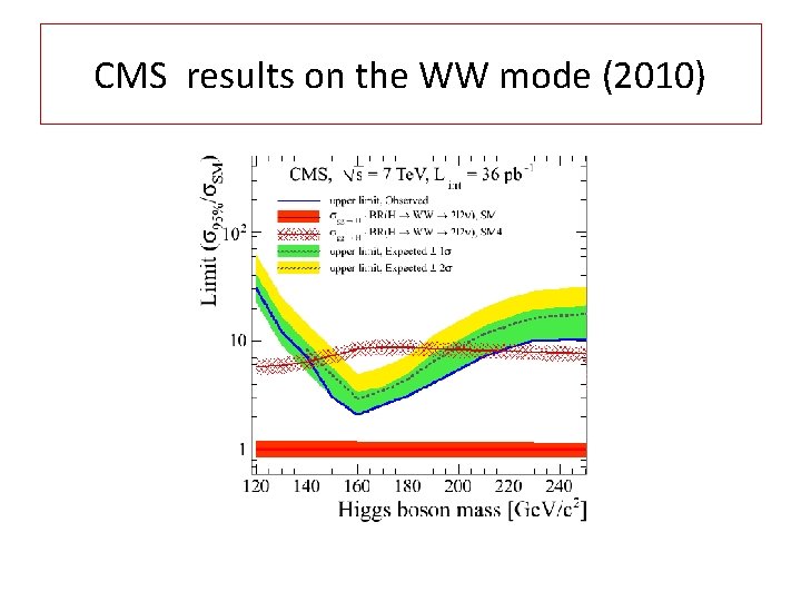 CMS results on the WW mode (2010) 