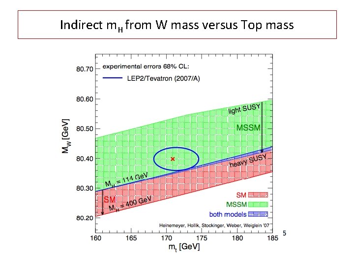 Indirect m. H from W mass versus Top mass 