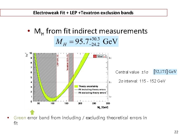 Electroweak Fit + LEP +Tevatron exclusion bands • MH from fit indirect measurements Central