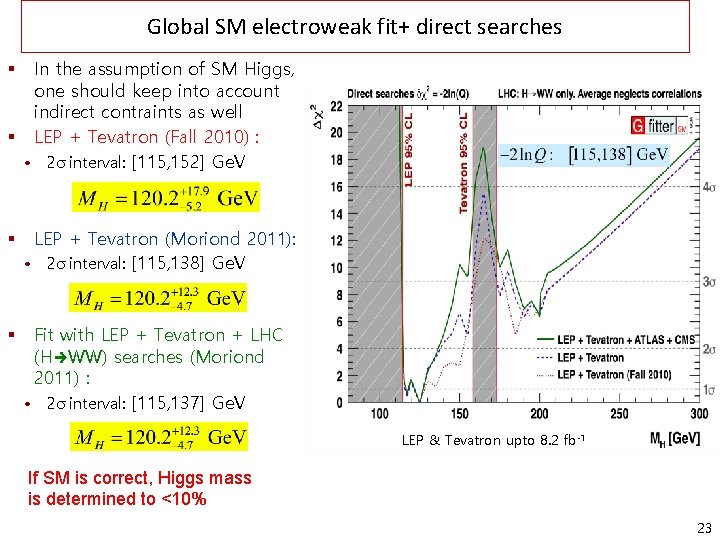 Global SM electroweak fit+ direct searches In the assumption of SM Higgs, one should