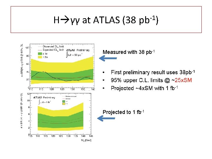 H γγ at ATLAS (38 pb-1) Measured with 38 pb-1 Projected to 1 fb-1