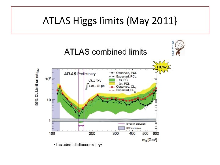 ATLAS Higgs limits (May 2011) 