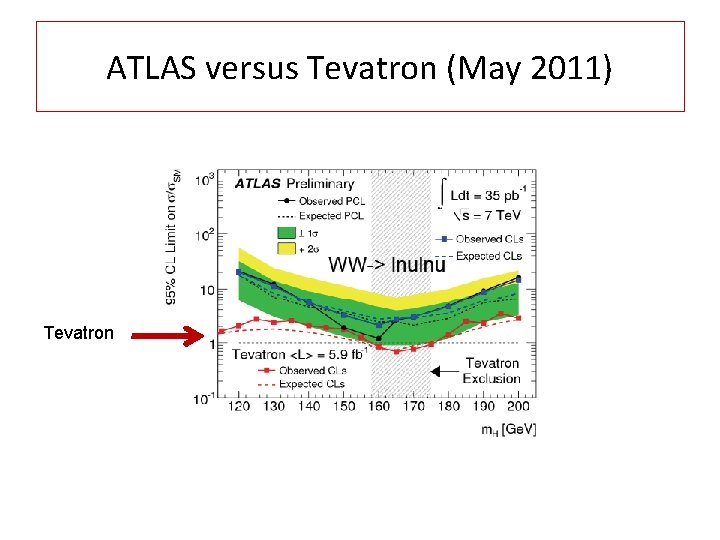 ATLAS versus Tevatron (May 2011) Tevatron 