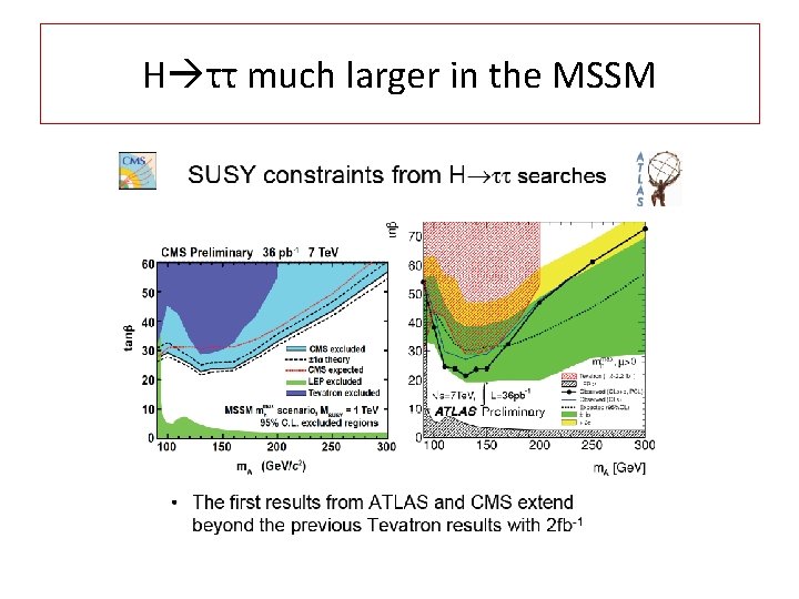 H ττ much larger in the MSSM 