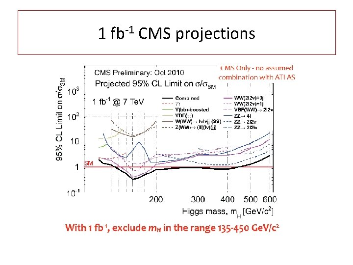 1 fb-1 CMS projections 