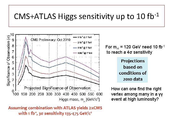 CMS+ATLAS Higgs sensitivity up to 10 fb-1 For m. H = 120 Ge. V
