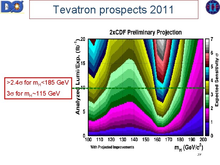 Tevatron prospects 2011 >2. 4 s for m. H<185 Ge. V 3 s for