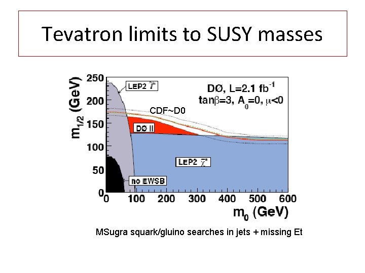 Tevatron limits to SUSY masses CDF~D 0 MSugra squark/gluino searches in jets + missing