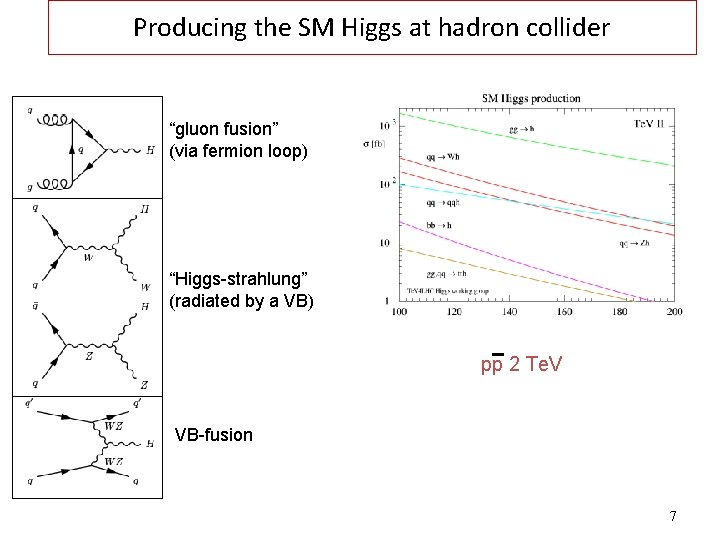 Producing the SM Higgs at hadron collider “gluon fusion” (via fermion loop) “Higgs-strahlung” (radiated