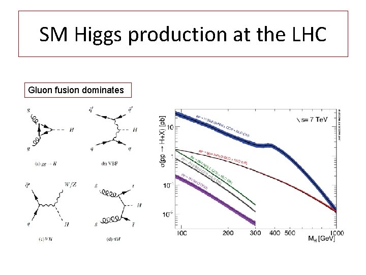 SM Higgs production at the LHC Gluon fusion dominates 