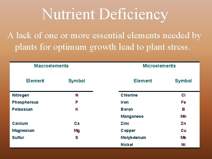 Nutrient Deficiency A lack of one or more essential elements needed by plants for