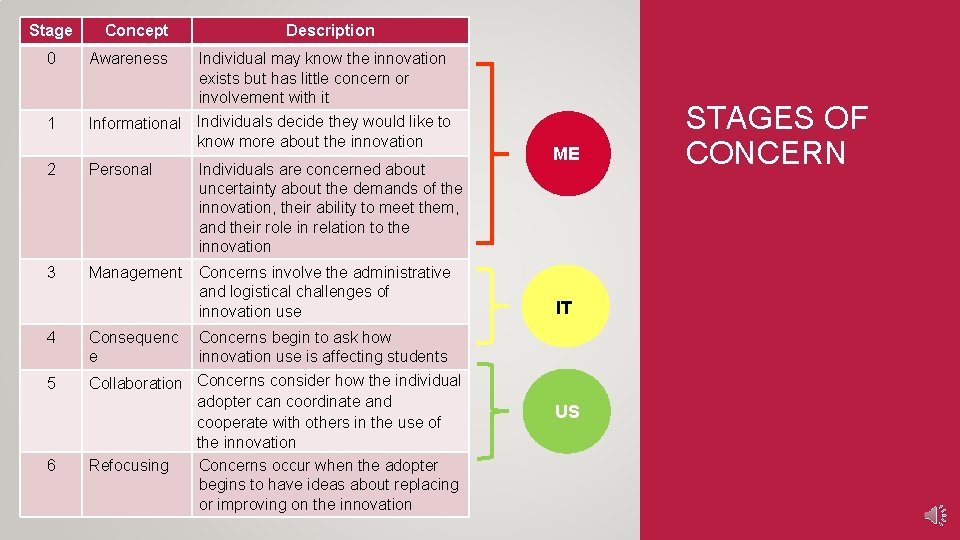 Stage 0 1 Concept Description Awareness Individual may know the innovation exists but has