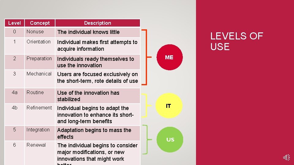 Level Concept Description 0 Nonuse The individual knows little 1 Orientation Individual makes first
