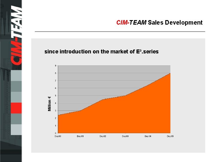 CIM-TEAM Sales Development Million € since introduction on the market of E³. series 