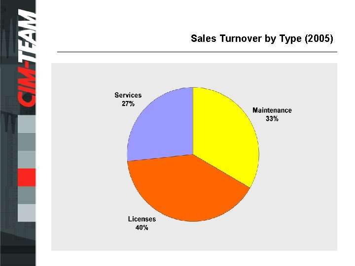 Sales Turnover by Type (2005) 