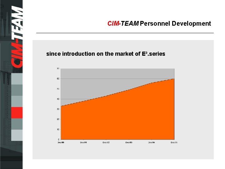 CIM-TEAM Personnel Development since introduction on the market of E³. series 