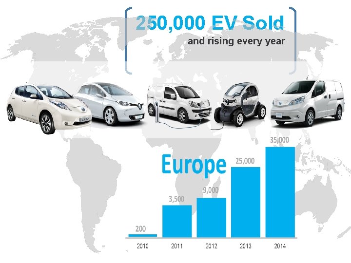 250, 000 EV Sold and rising every year +28. 5% +76. 5% +44, 000%