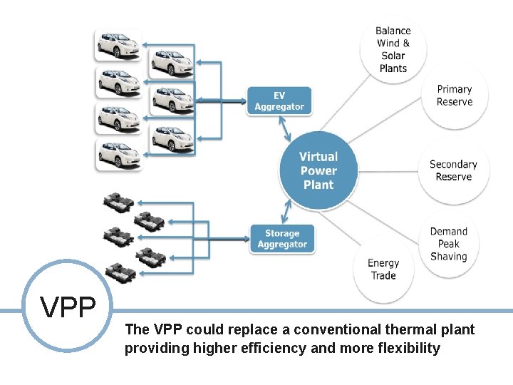 VPP The VPP could replace a conventional thermal plant providing higher efficiency and more
