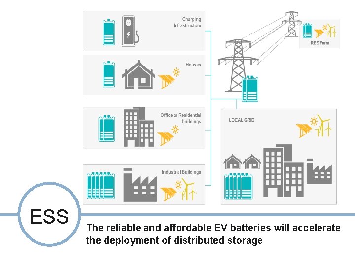 ESS The reliable and affordable EV batteries will accelerate the deployment of distributed storage
