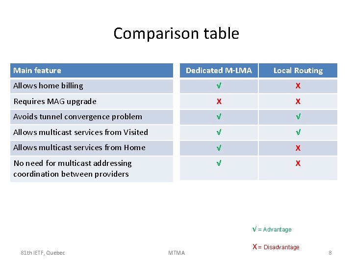 Comparison table Main feature Dedicated M-LMA Local Routing Allows home billing √ X Requires